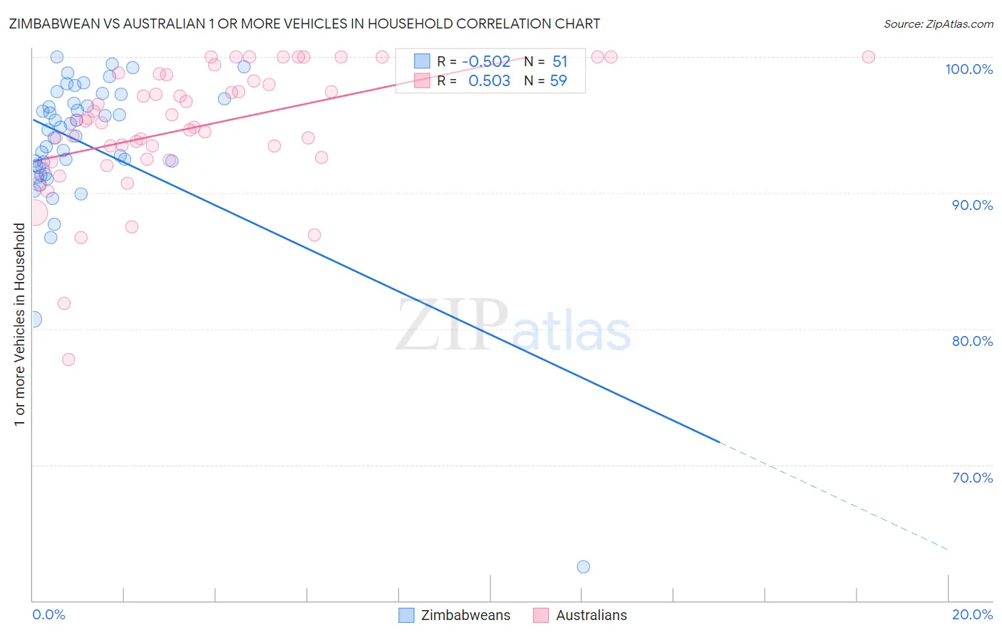 Zimbabwean vs Australian 1 or more Vehicles in Household