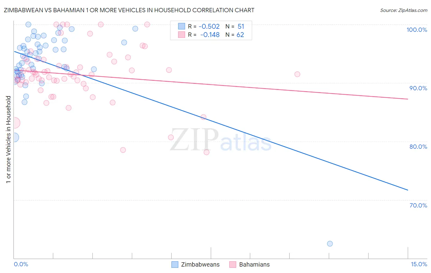 Zimbabwean vs Bahamian 1 or more Vehicles in Household