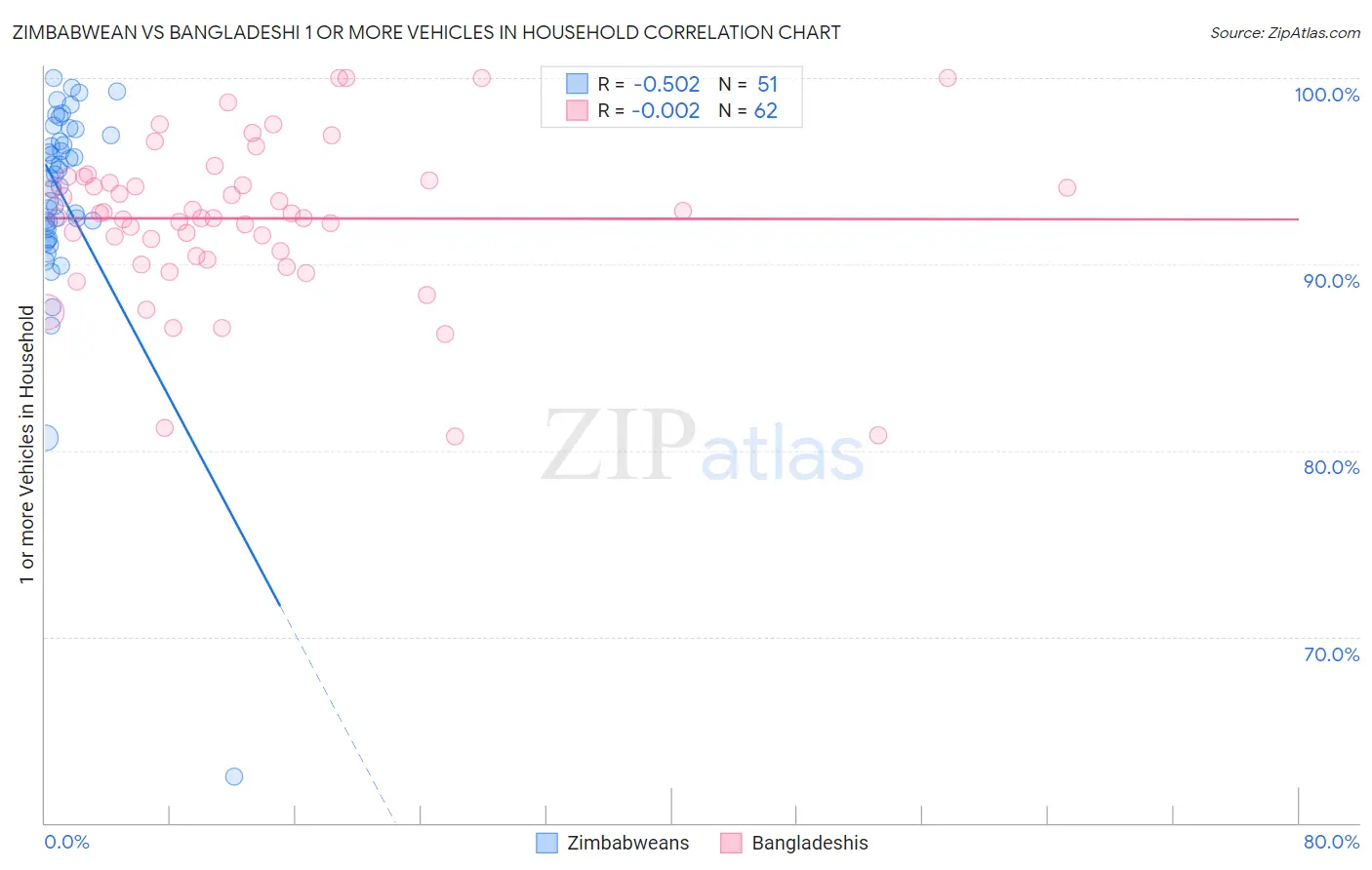 Zimbabwean vs Bangladeshi 1 or more Vehicles in Household