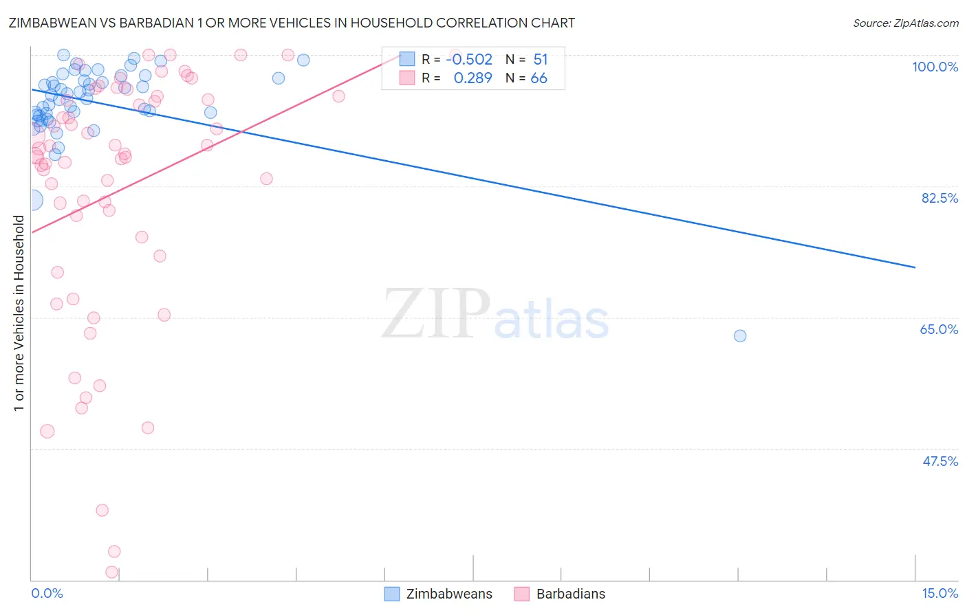 Zimbabwean vs Barbadian 1 or more Vehicles in Household
