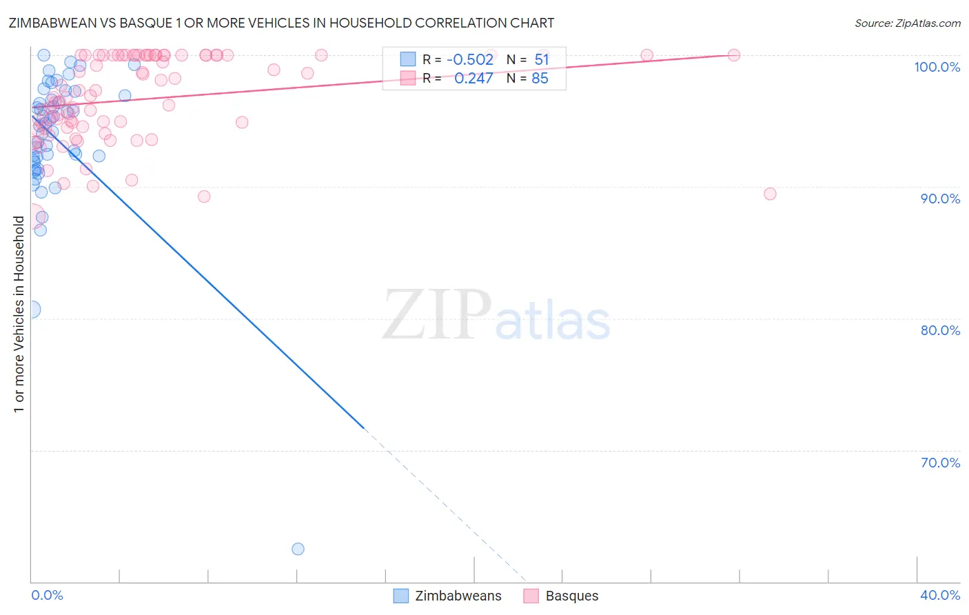 Zimbabwean vs Basque 1 or more Vehicles in Household