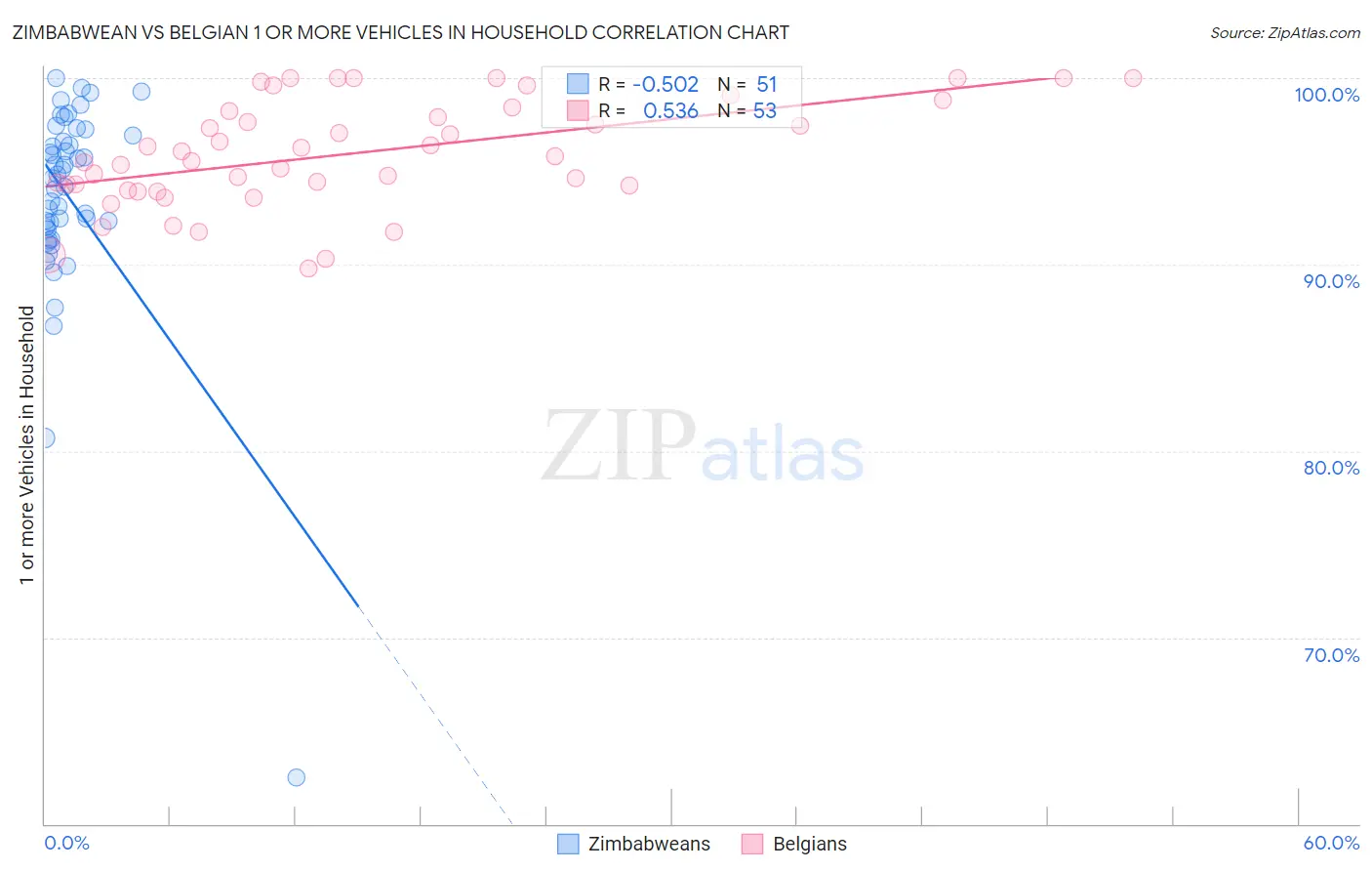 Zimbabwean vs Belgian 1 or more Vehicles in Household