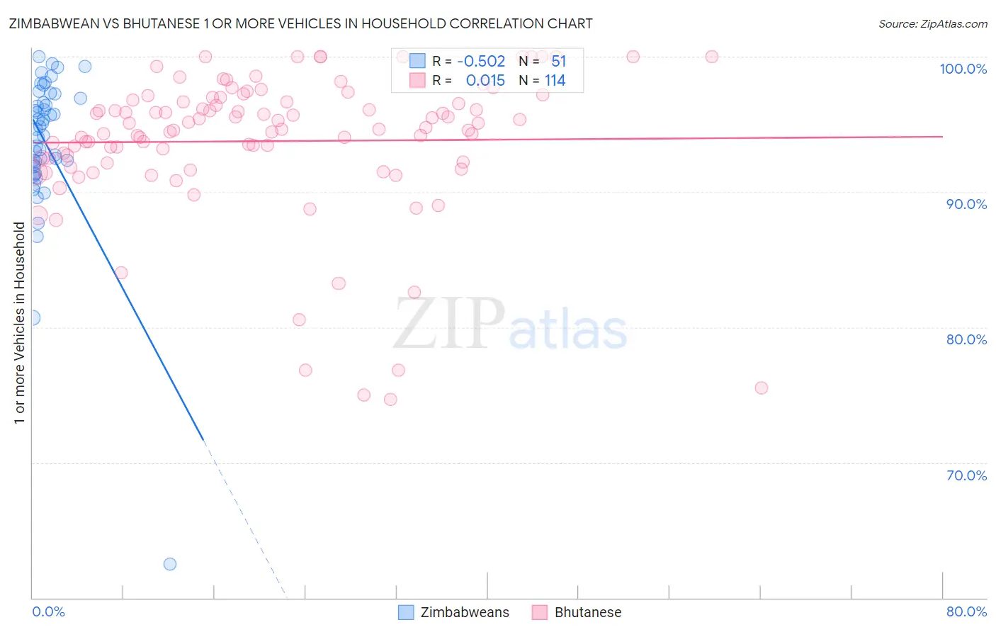 Zimbabwean vs Bhutanese 1 or more Vehicles in Household