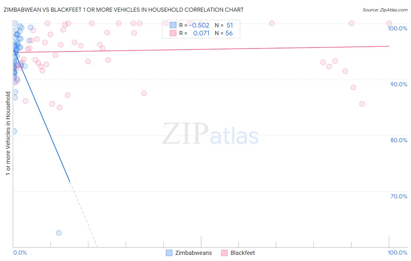 Zimbabwean vs Blackfeet 1 or more Vehicles in Household