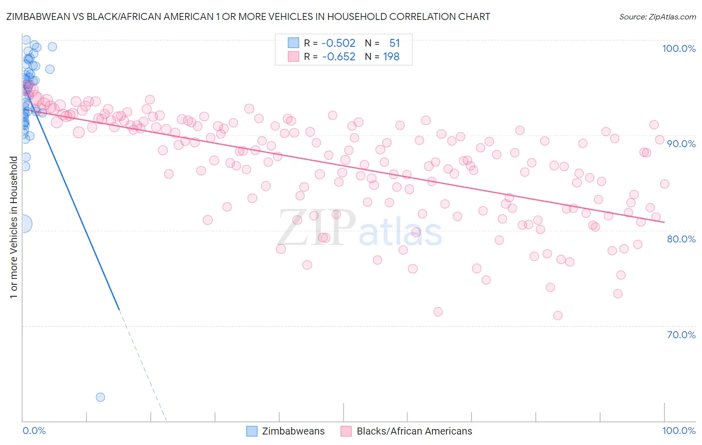 Zimbabwean vs Black/African American 1 or more Vehicles in Household
