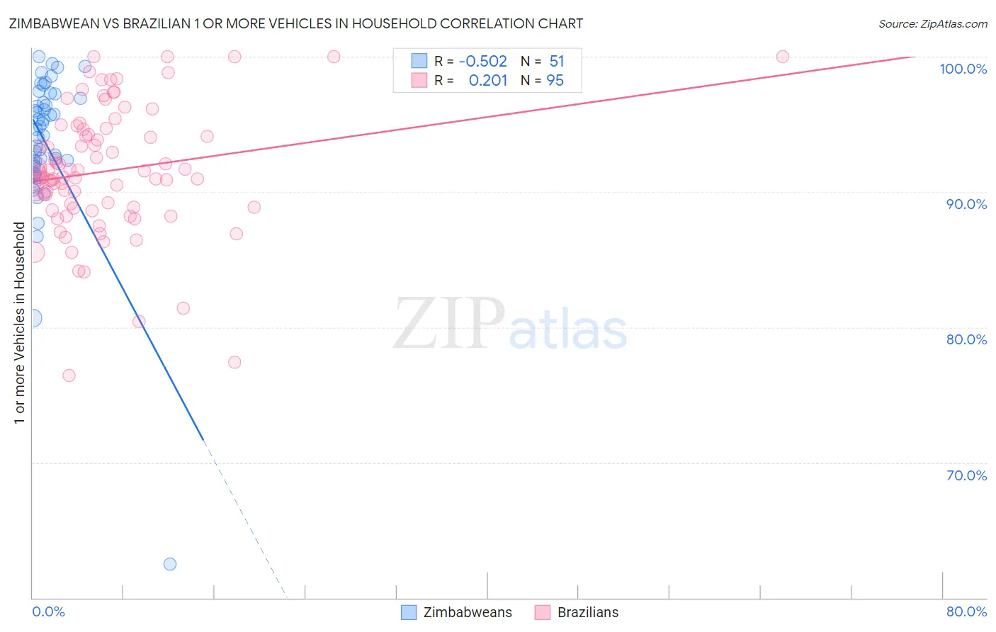 Zimbabwean vs Brazilian 1 or more Vehicles in Household