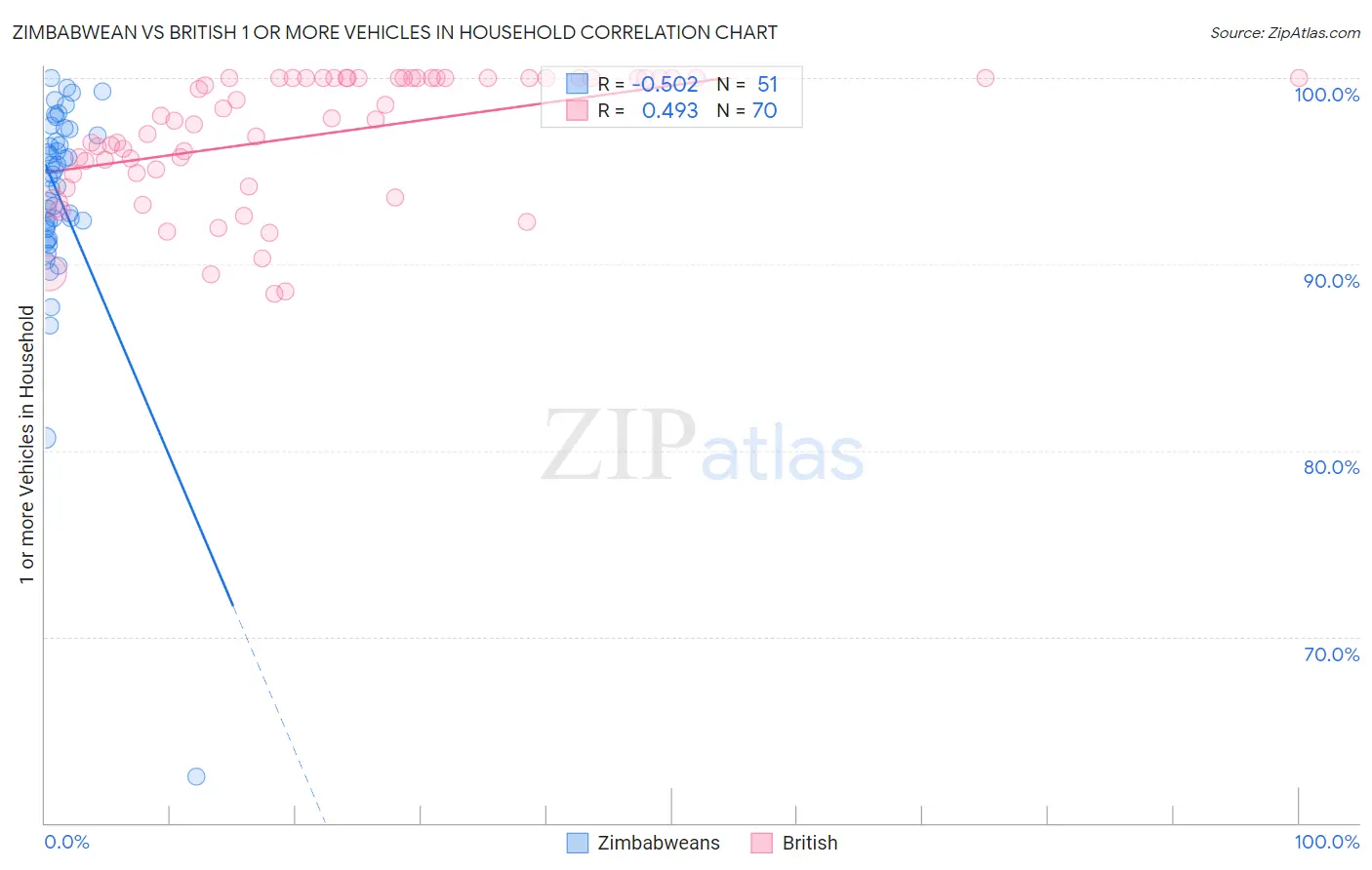 Zimbabwean vs British 1 or more Vehicles in Household