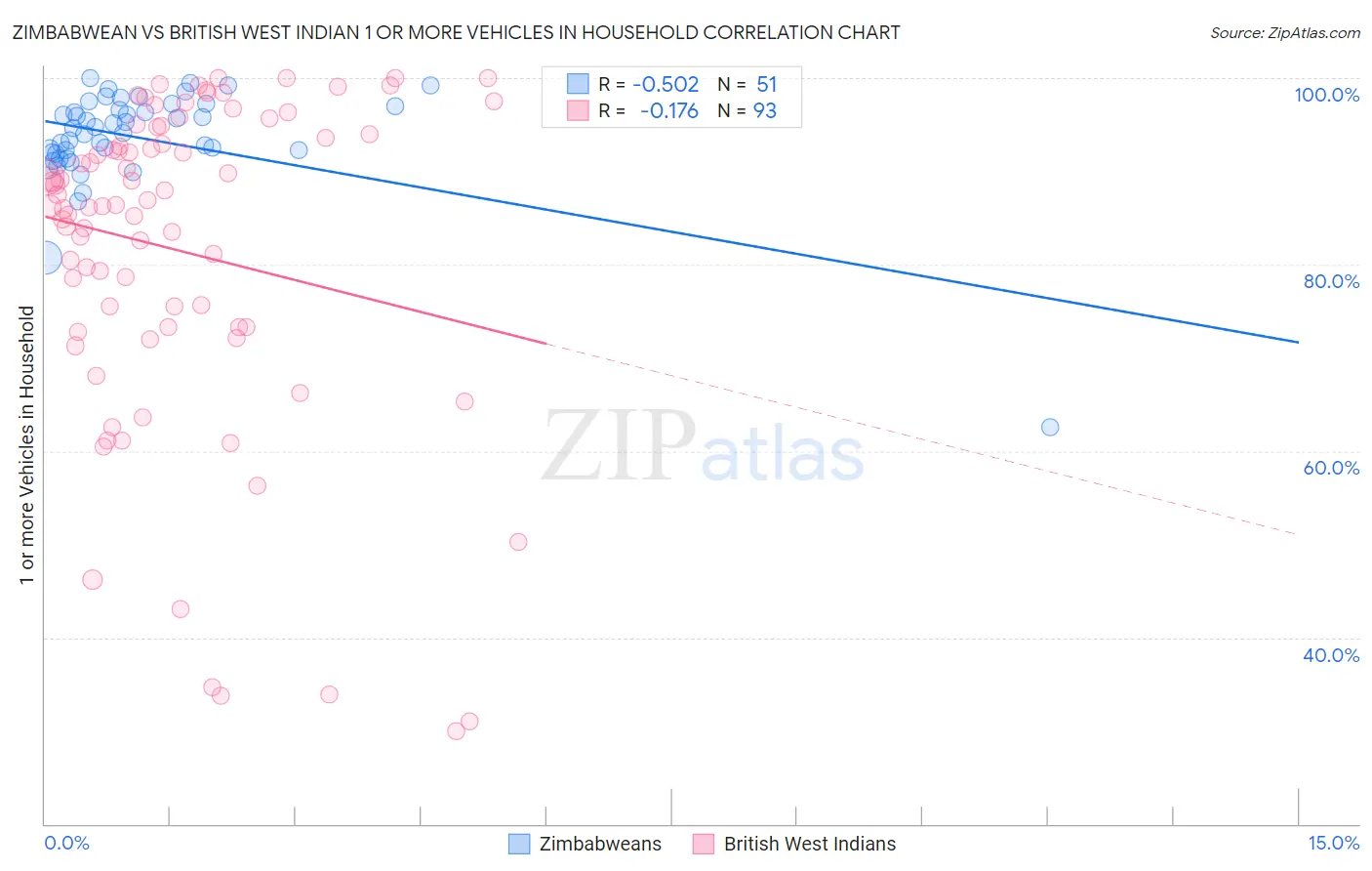 Zimbabwean vs British West Indian 1 or more Vehicles in Household