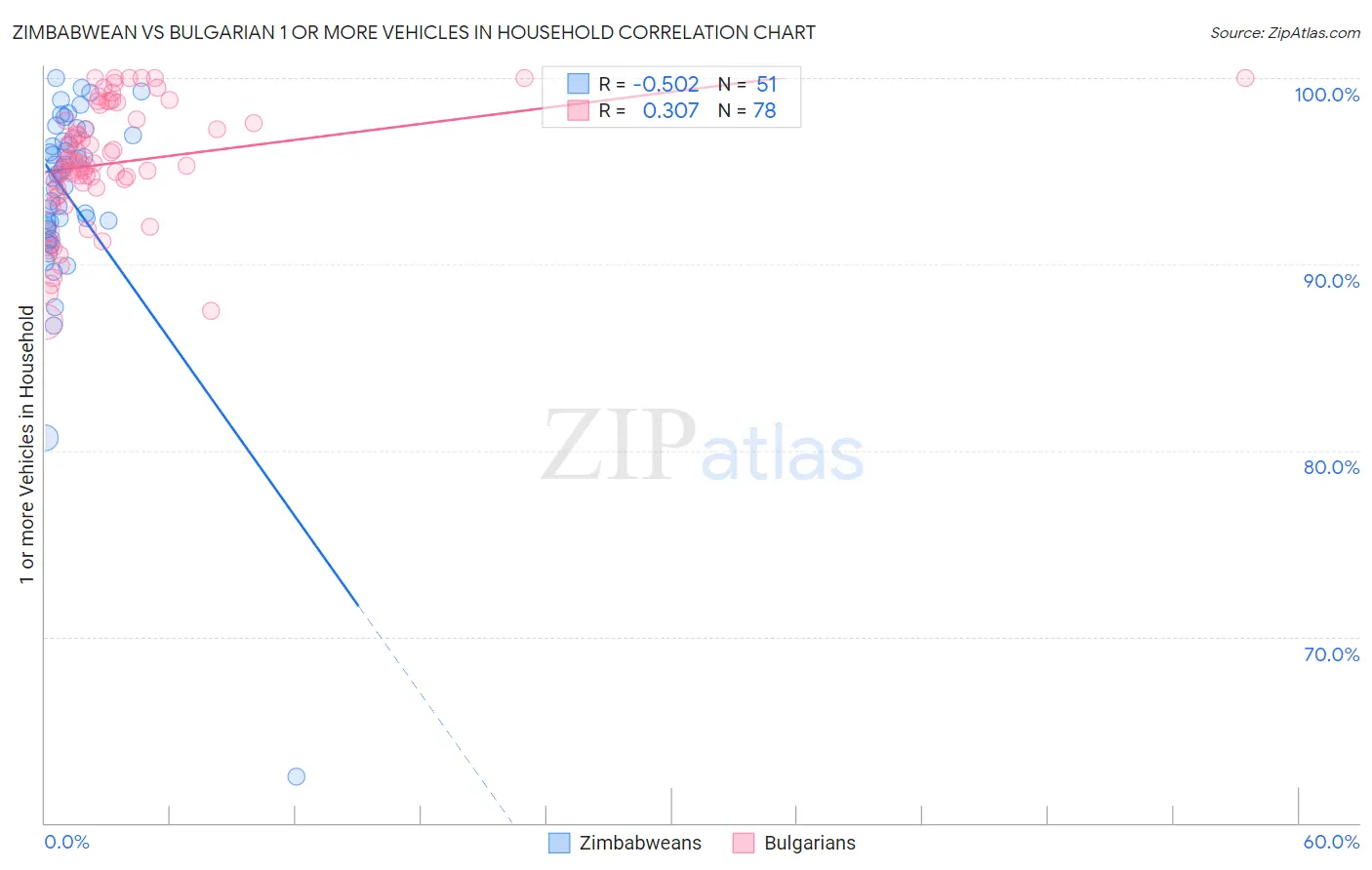 Zimbabwean vs Bulgarian 1 or more Vehicles in Household