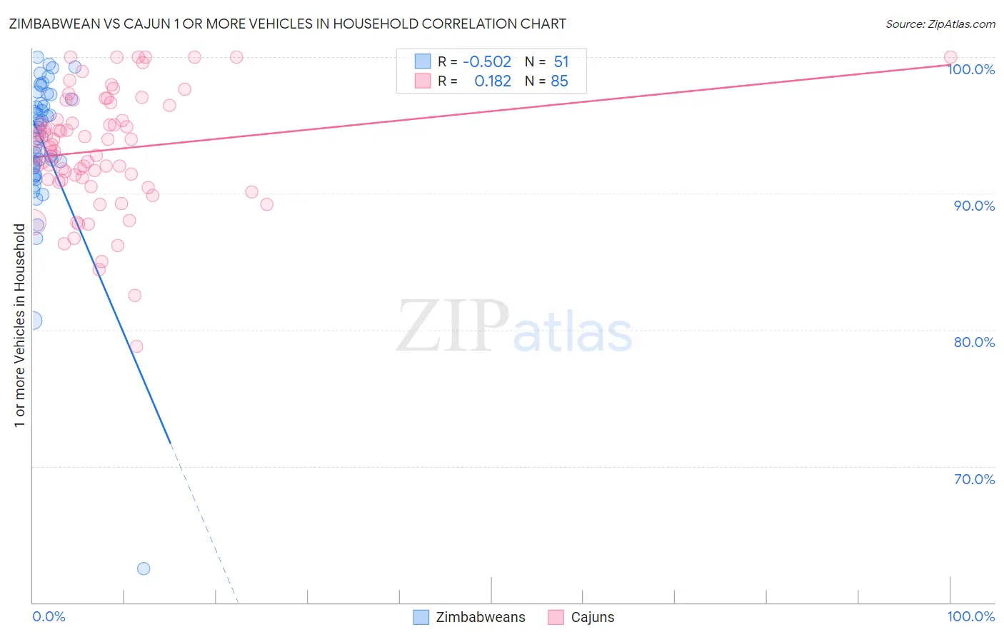 Zimbabwean vs Cajun 1 or more Vehicles in Household
