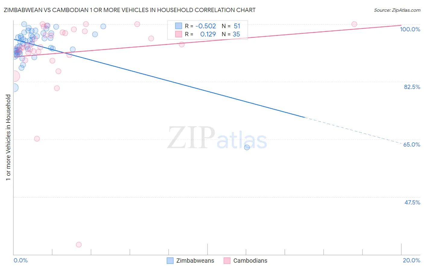 Zimbabwean vs Cambodian 1 or more Vehicles in Household