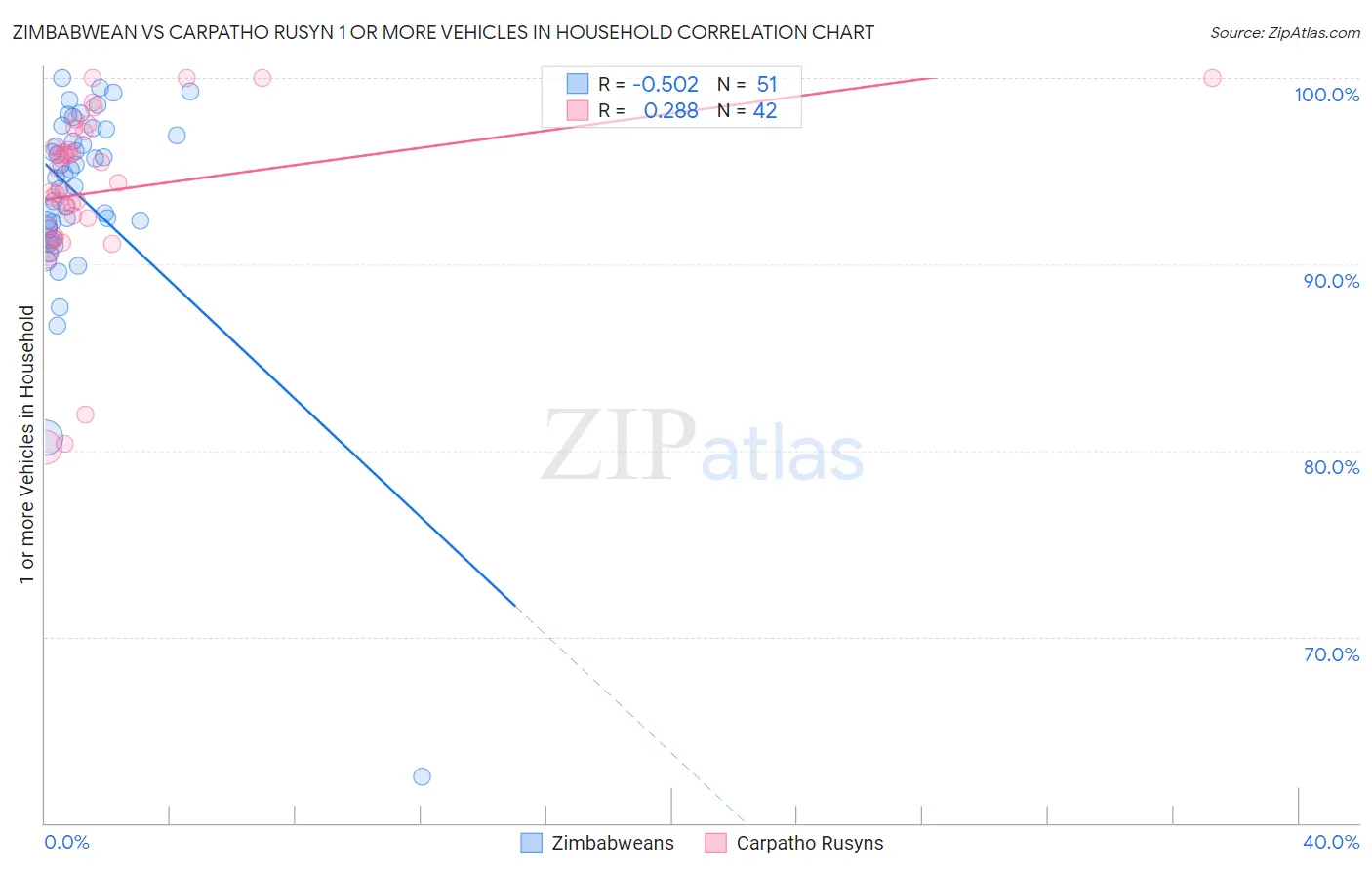 Zimbabwean vs Carpatho Rusyn 1 or more Vehicles in Household