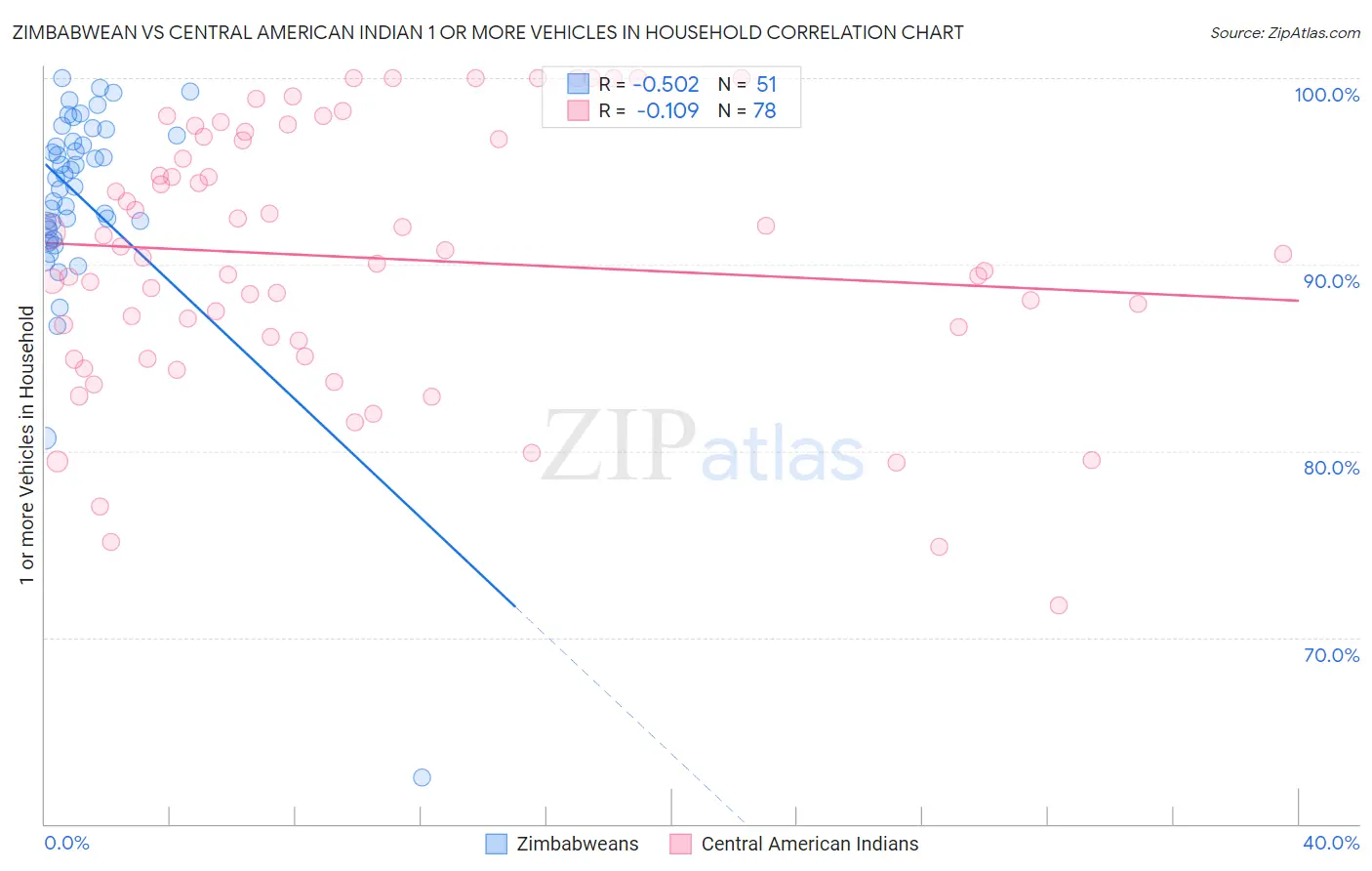 Zimbabwean vs Central American Indian 1 or more Vehicles in Household