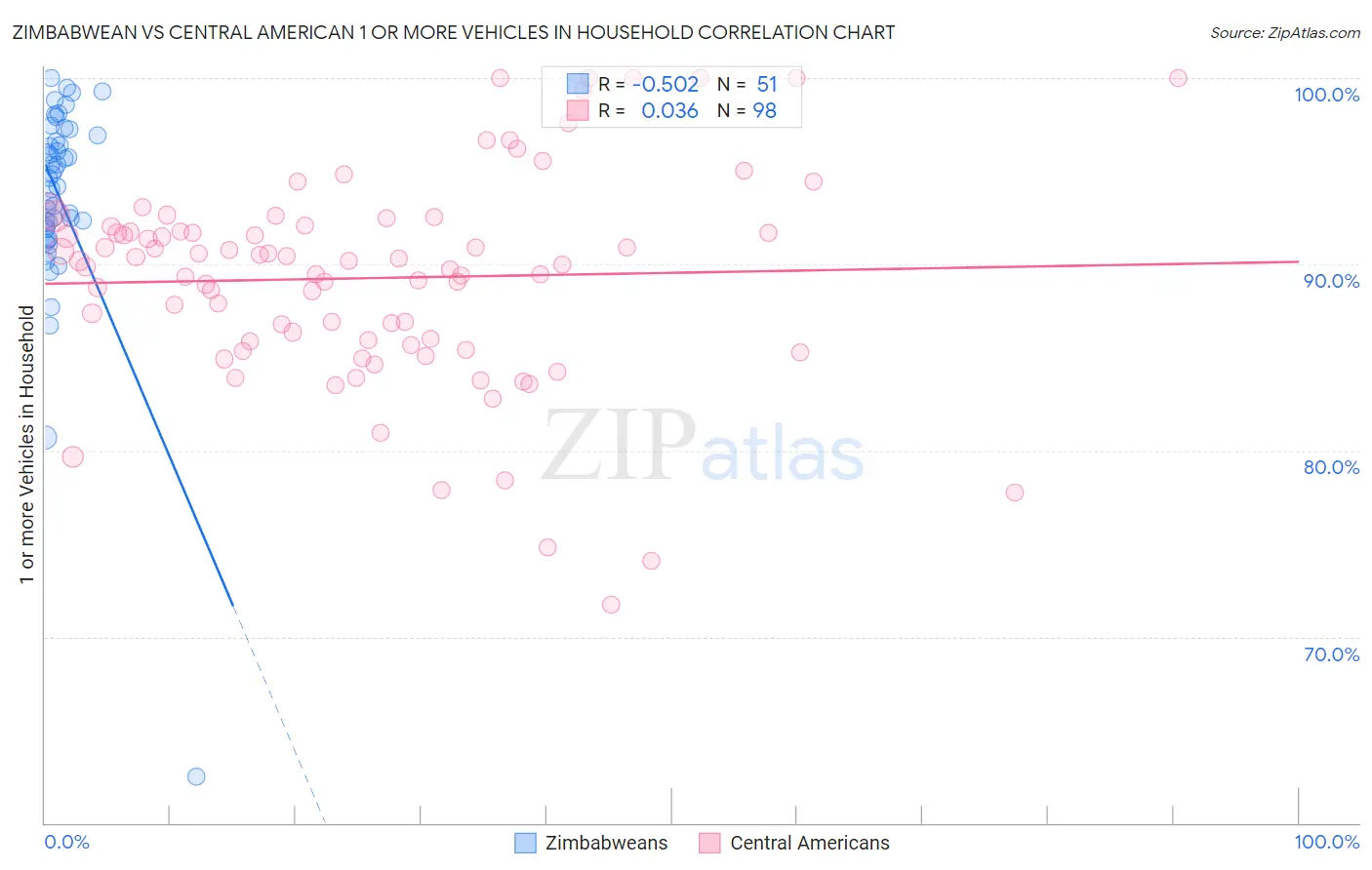 Zimbabwean vs Central American 1 or more Vehicles in Household
