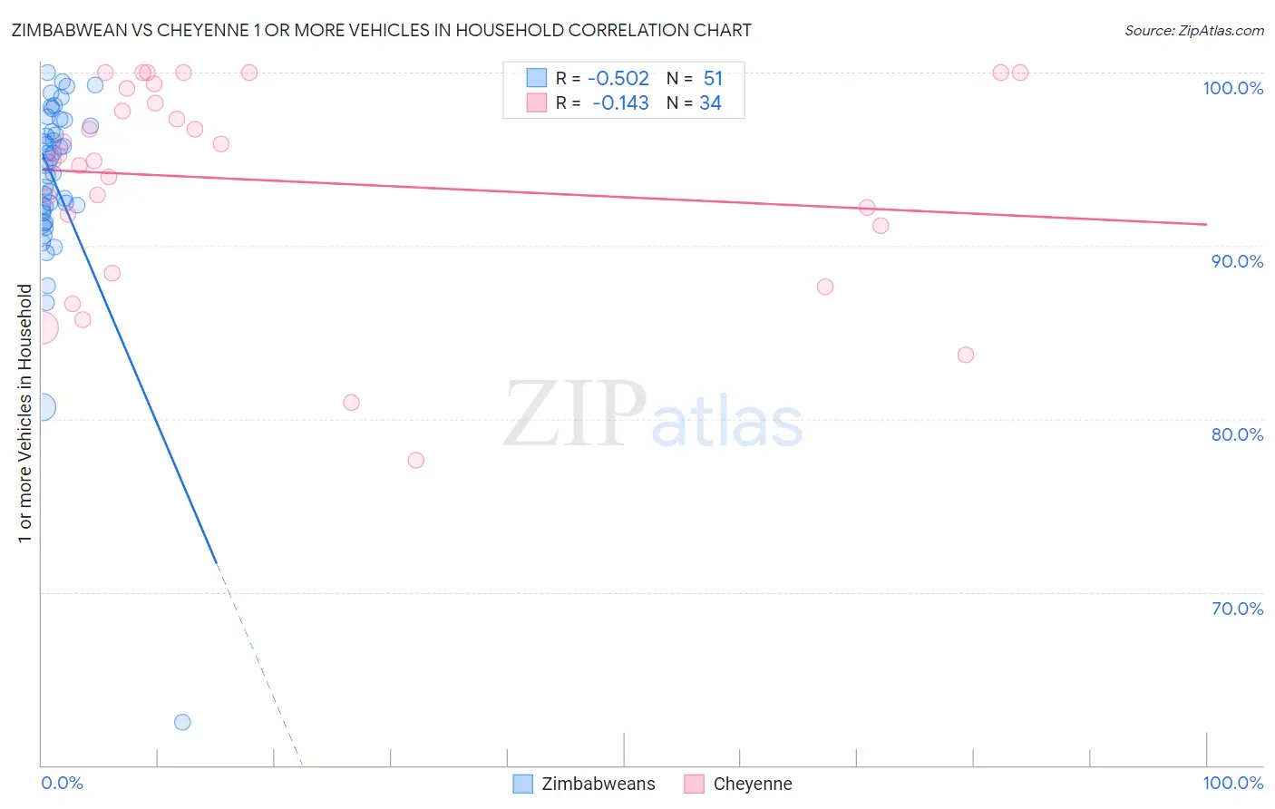 Zimbabwean vs Cheyenne 1 or more Vehicles in Household