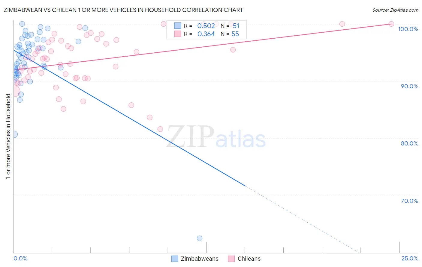 Zimbabwean vs Chilean 1 or more Vehicles in Household