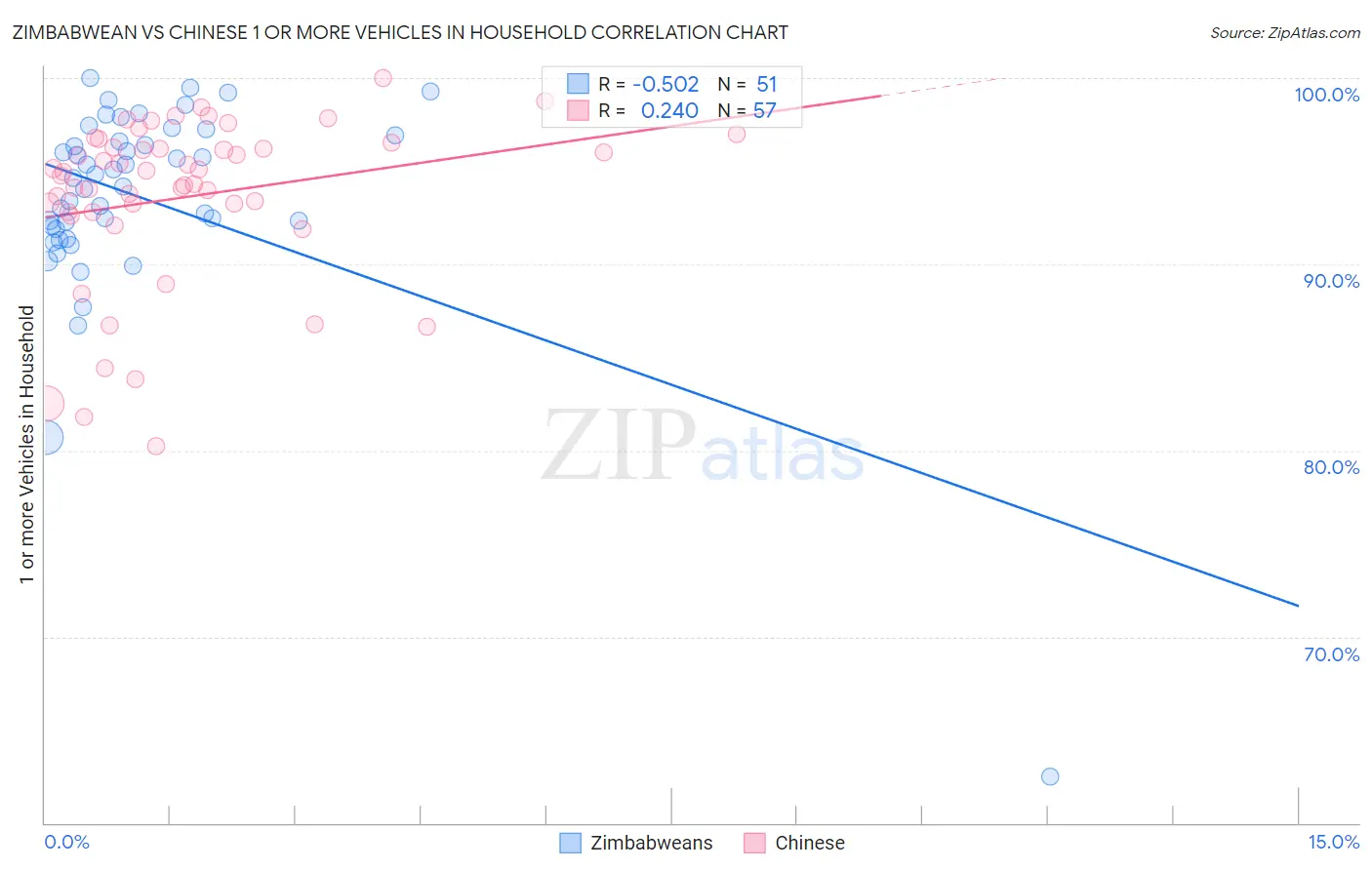 Zimbabwean vs Chinese 1 or more Vehicles in Household