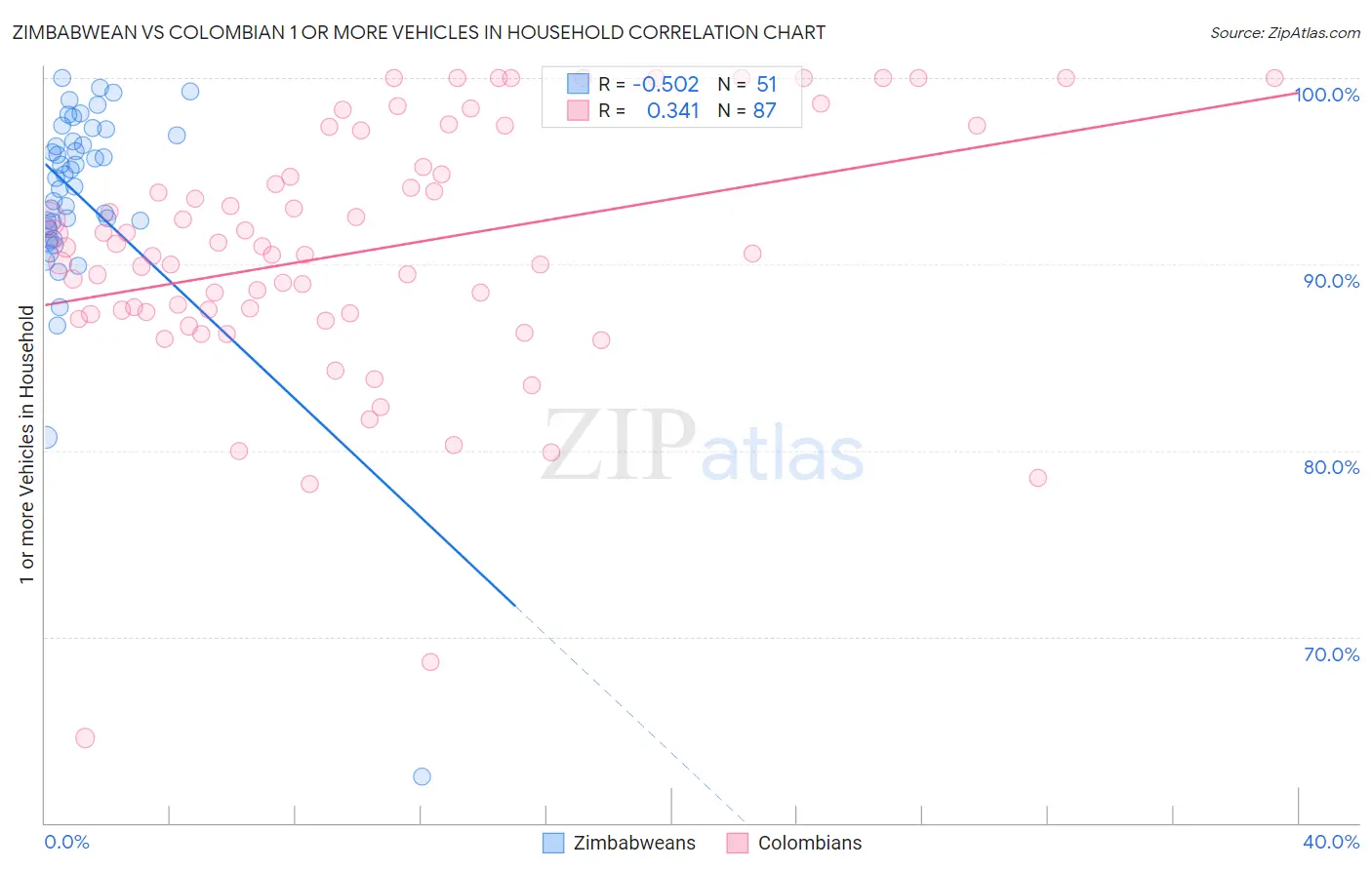 Zimbabwean vs Colombian 1 or more Vehicles in Household