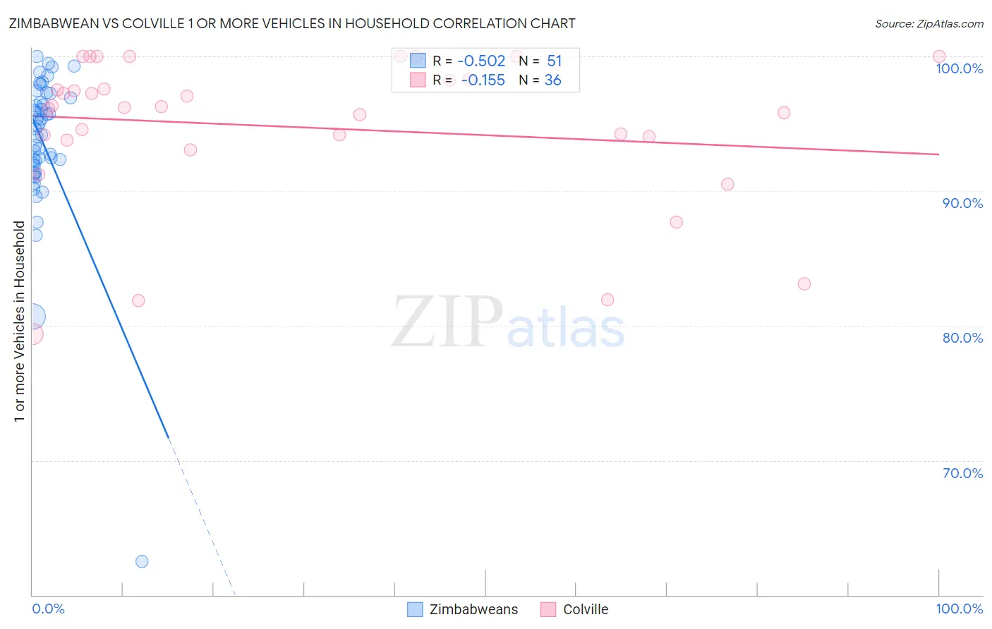 Zimbabwean vs Colville 1 or more Vehicles in Household