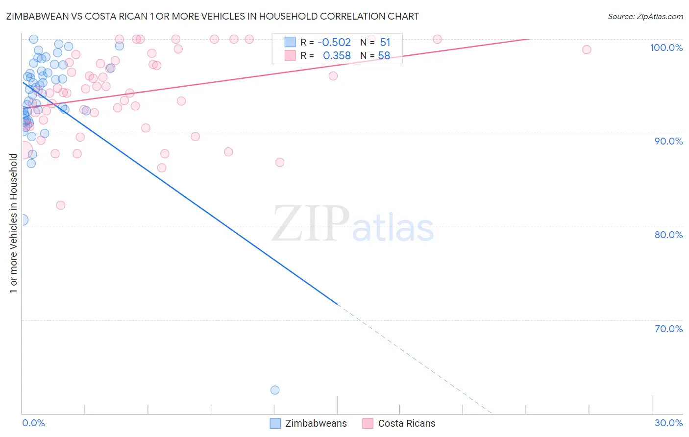 Zimbabwean vs Costa Rican 1 or more Vehicles in Household