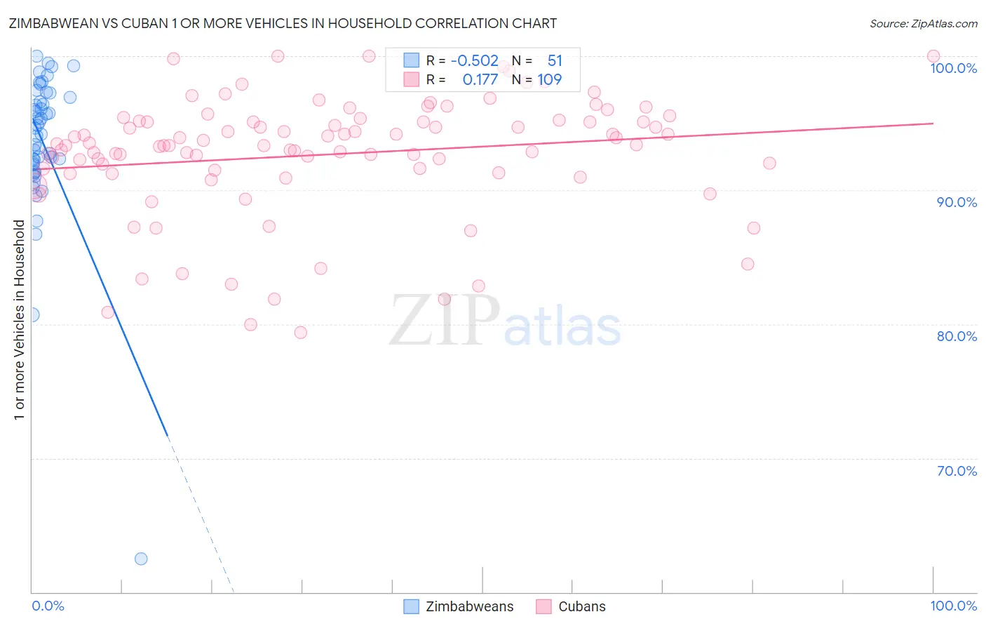 Zimbabwean vs Cuban 1 or more Vehicles in Household