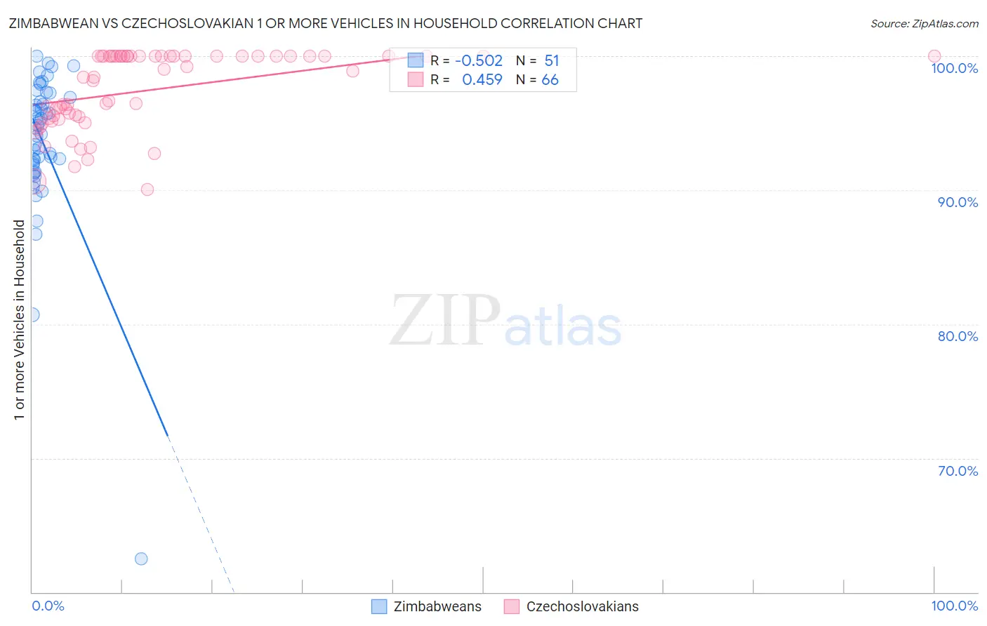 Zimbabwean vs Czechoslovakian 1 or more Vehicles in Household