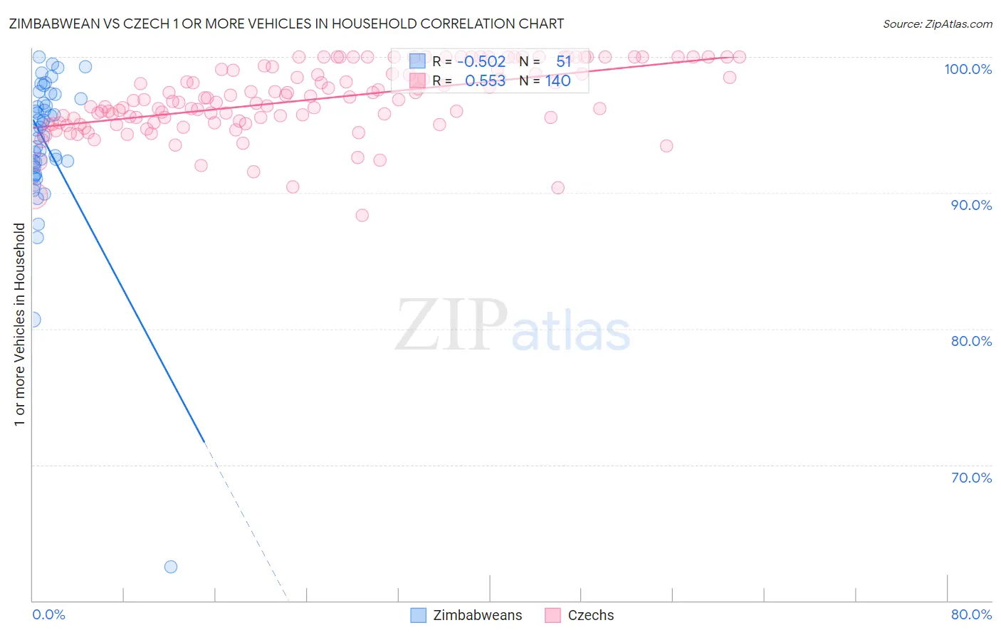 Zimbabwean vs Czech 1 or more Vehicles in Household