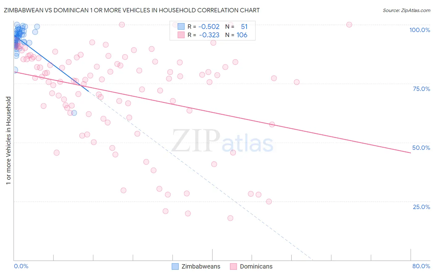 Zimbabwean vs Dominican 1 or more Vehicles in Household