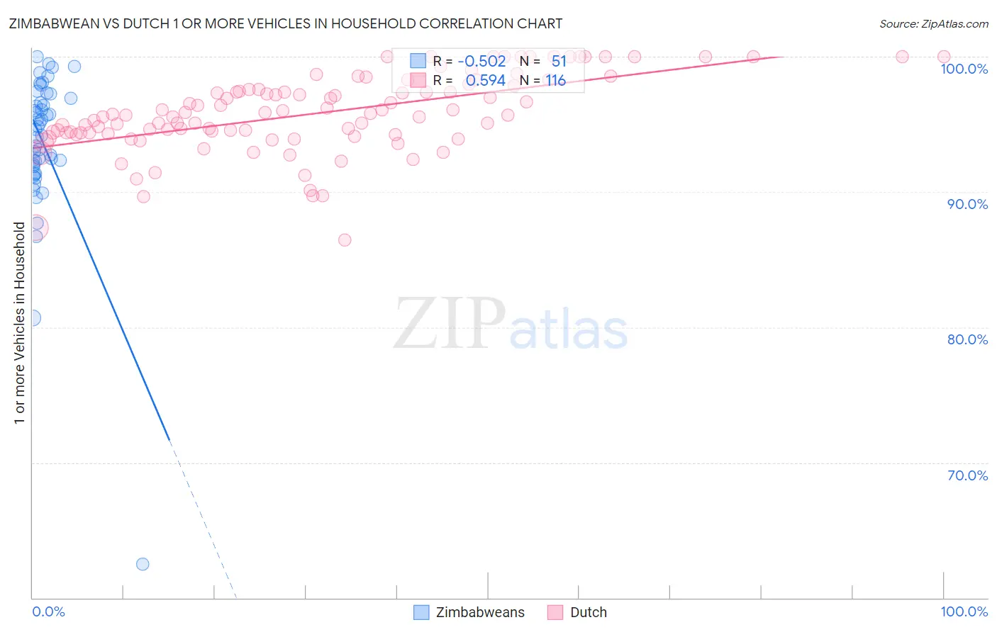Zimbabwean vs Dutch 1 or more Vehicles in Household