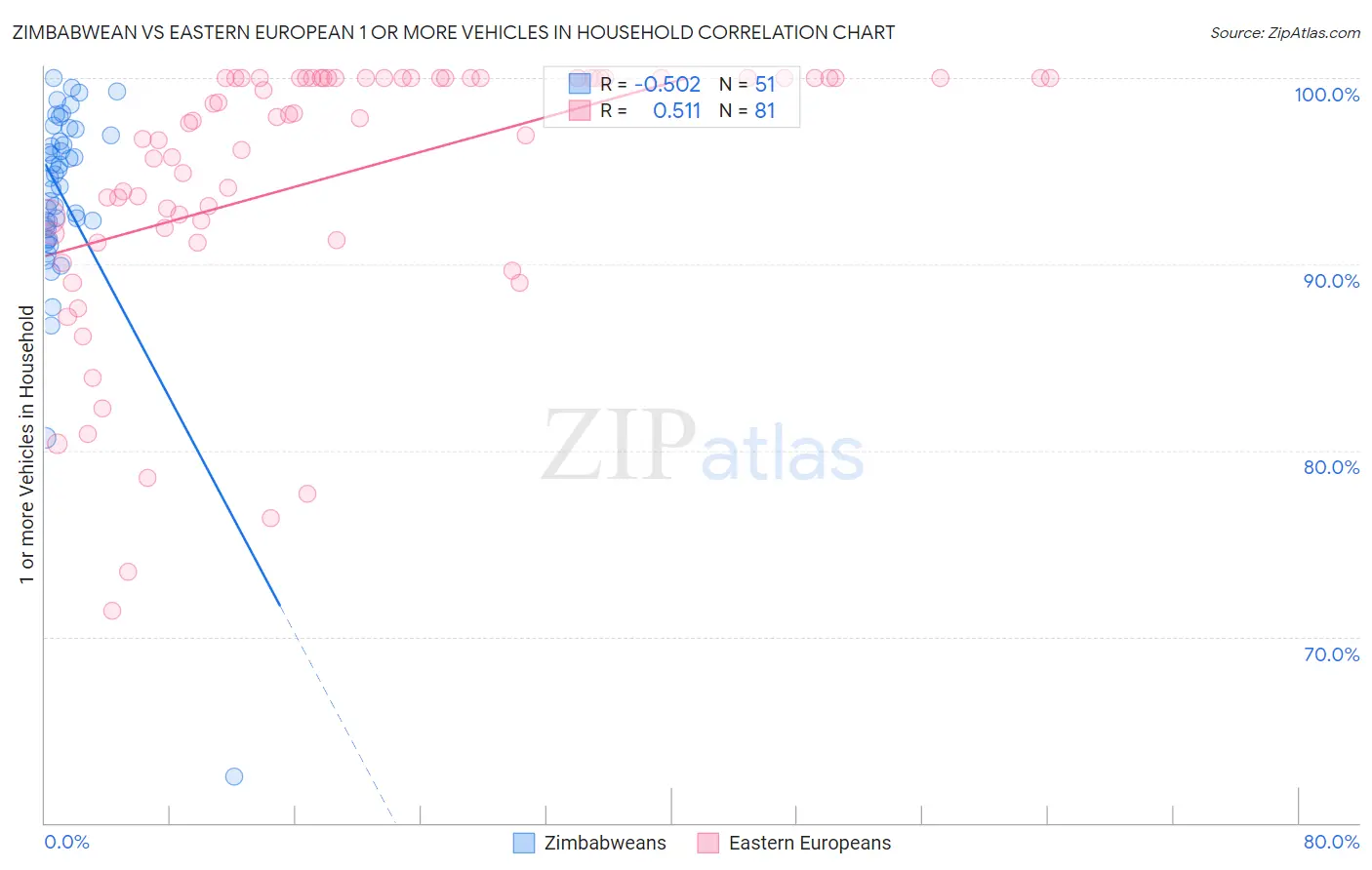 Zimbabwean vs Eastern European 1 or more Vehicles in Household