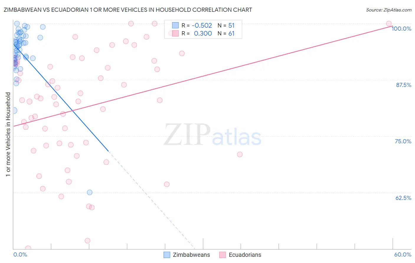 Zimbabwean vs Ecuadorian 1 or more Vehicles in Household