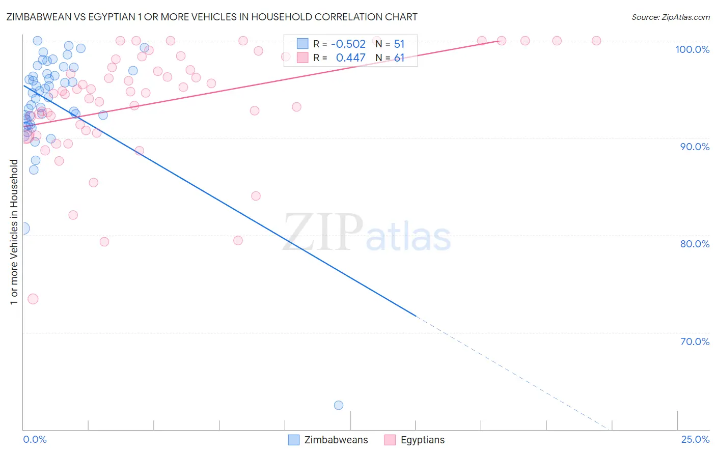 Zimbabwean vs Egyptian 1 or more Vehicles in Household