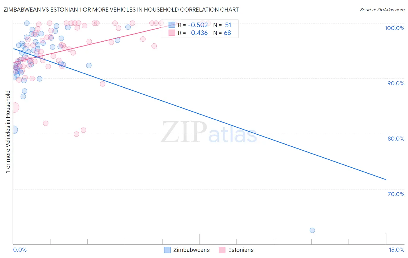 Zimbabwean vs Estonian 1 or more Vehicles in Household