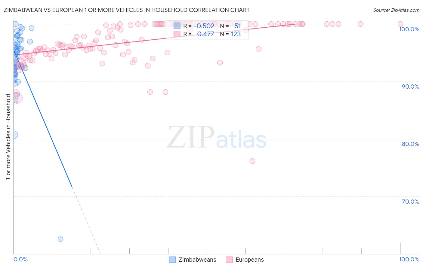 Zimbabwean vs European 1 or more Vehicles in Household
