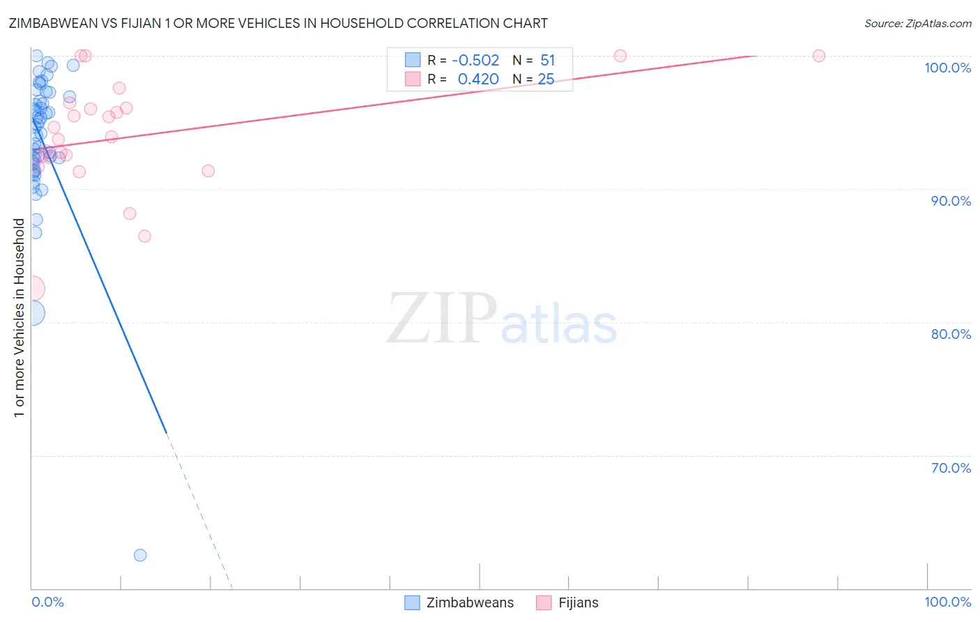 Zimbabwean vs Fijian 1 or more Vehicles in Household