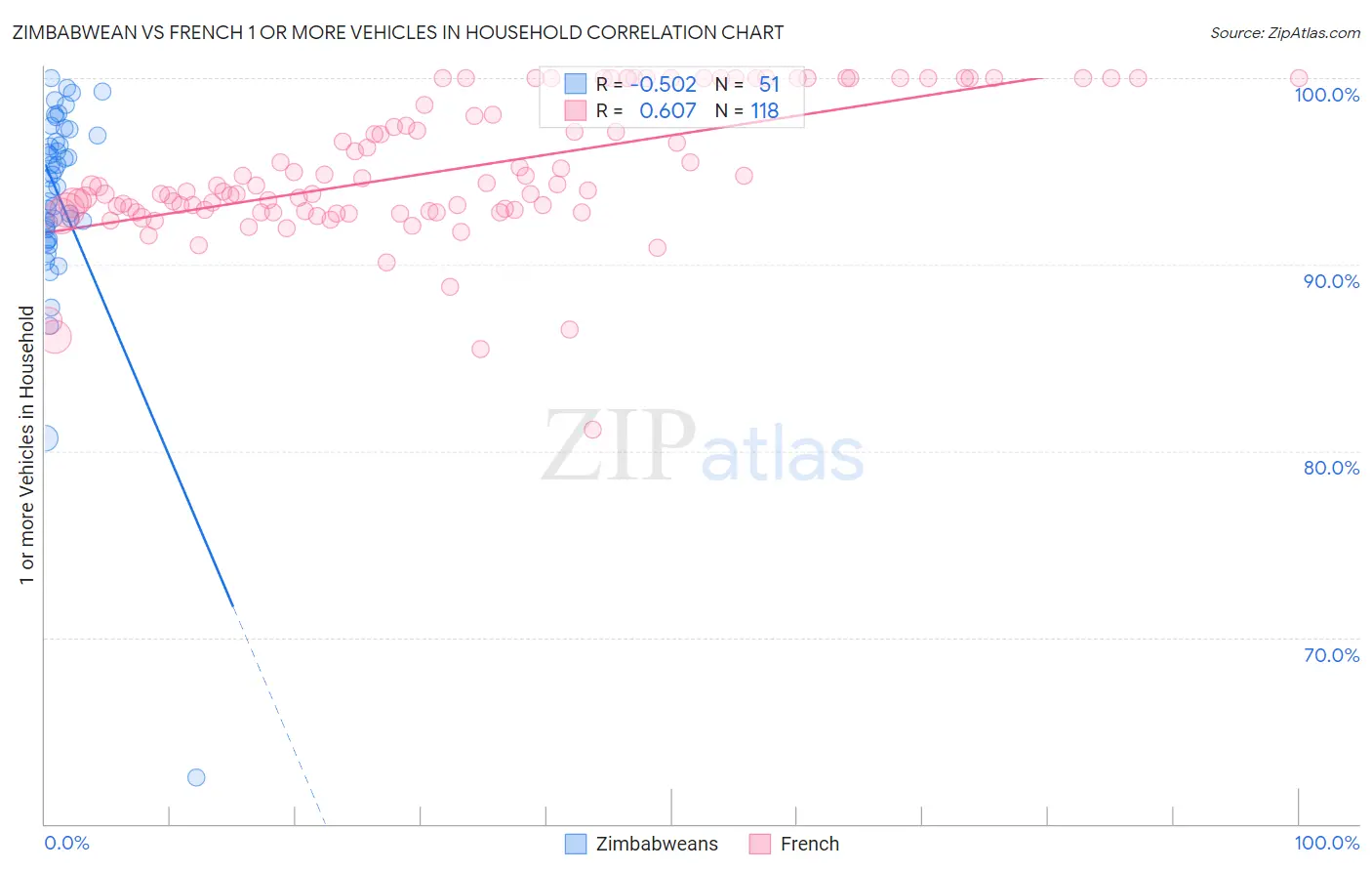 Zimbabwean vs French 1 or more Vehicles in Household