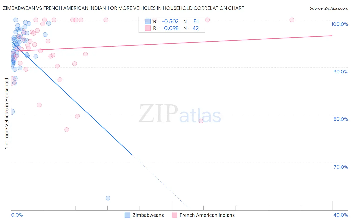 Zimbabwean vs French American Indian 1 or more Vehicles in Household