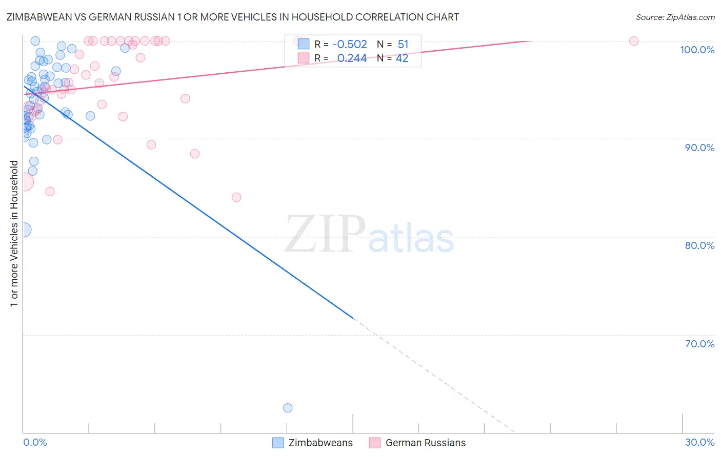 Zimbabwean vs German Russian 1 or more Vehicles in Household