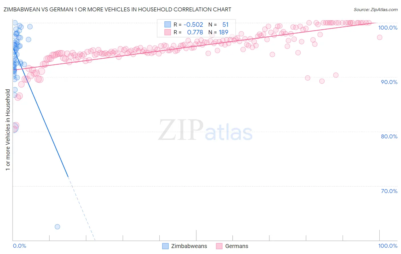 Zimbabwean vs German 1 or more Vehicles in Household