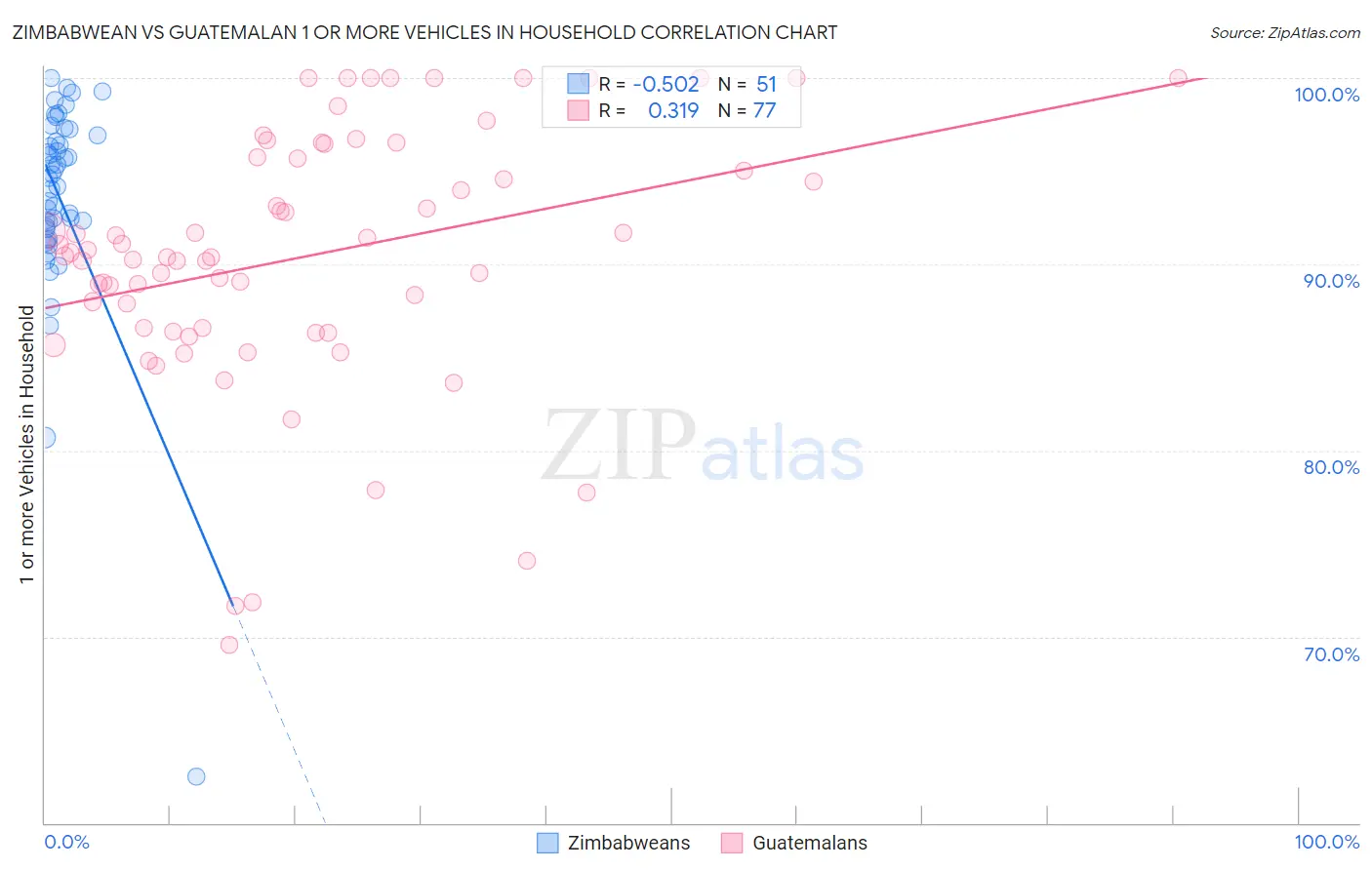 Zimbabwean vs Guatemalan 1 or more Vehicles in Household