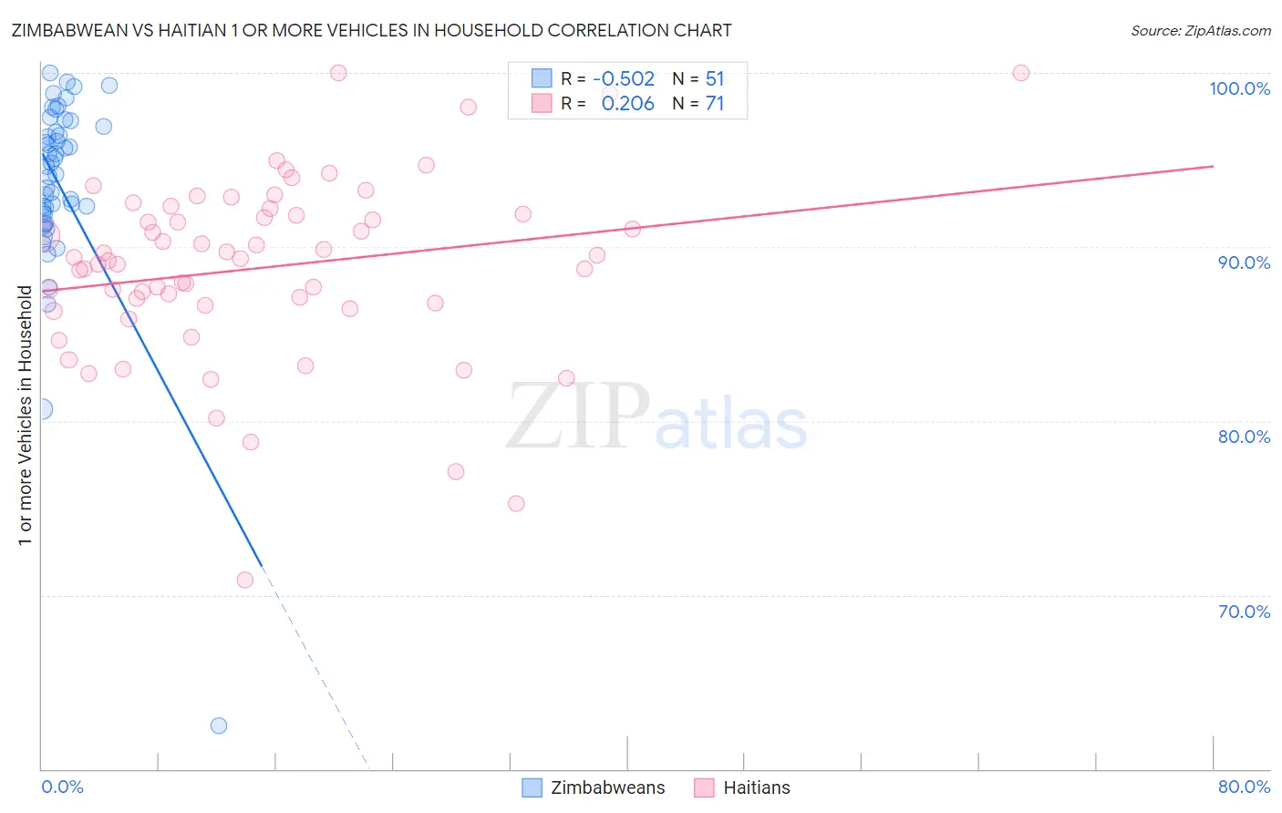 Zimbabwean vs Haitian 1 or more Vehicles in Household