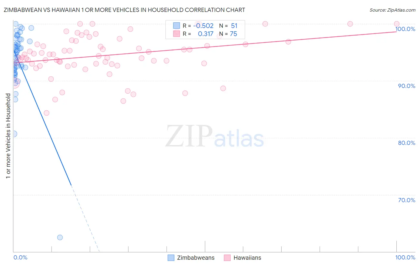 Zimbabwean vs Hawaiian 1 or more Vehicles in Household