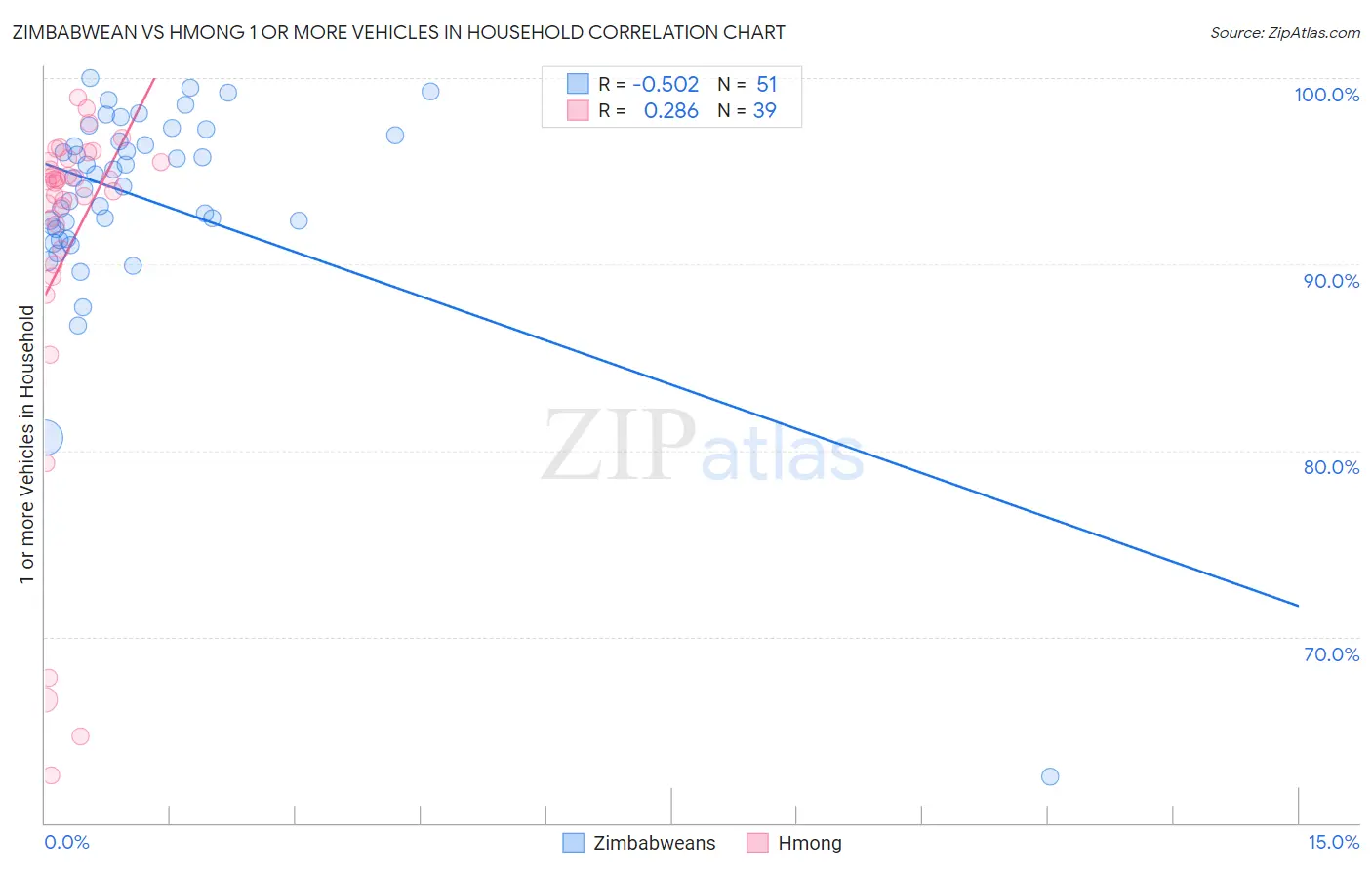 Zimbabwean vs Hmong 1 or more Vehicles in Household