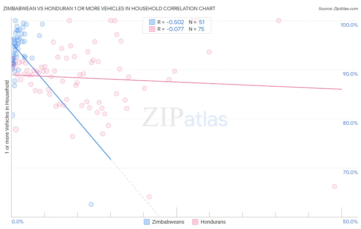 Zimbabwean vs Honduran 1 or more Vehicles in Household