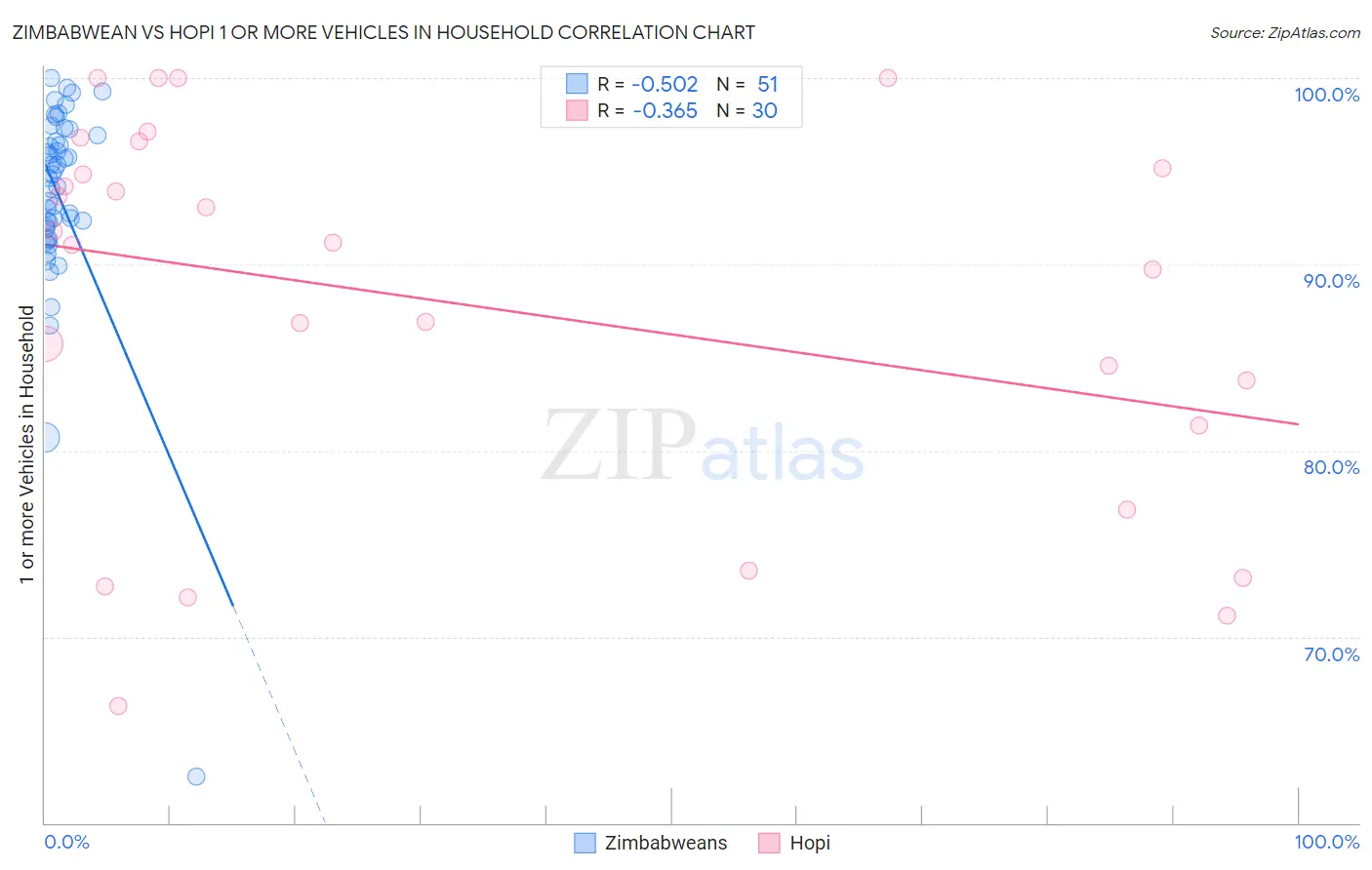 Zimbabwean vs Hopi 1 or more Vehicles in Household