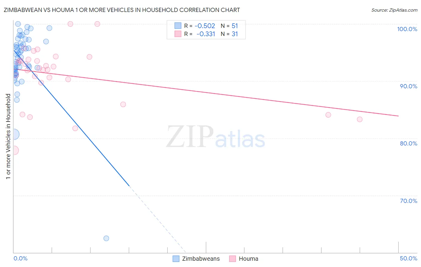 Zimbabwean vs Houma 1 or more Vehicles in Household