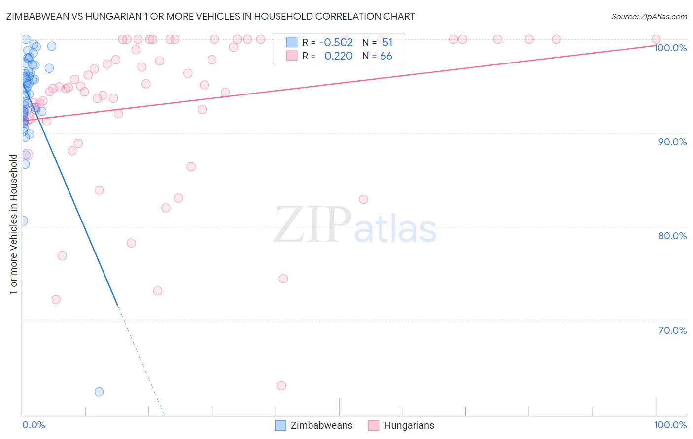Zimbabwean vs Hungarian 1 or more Vehicles in Household