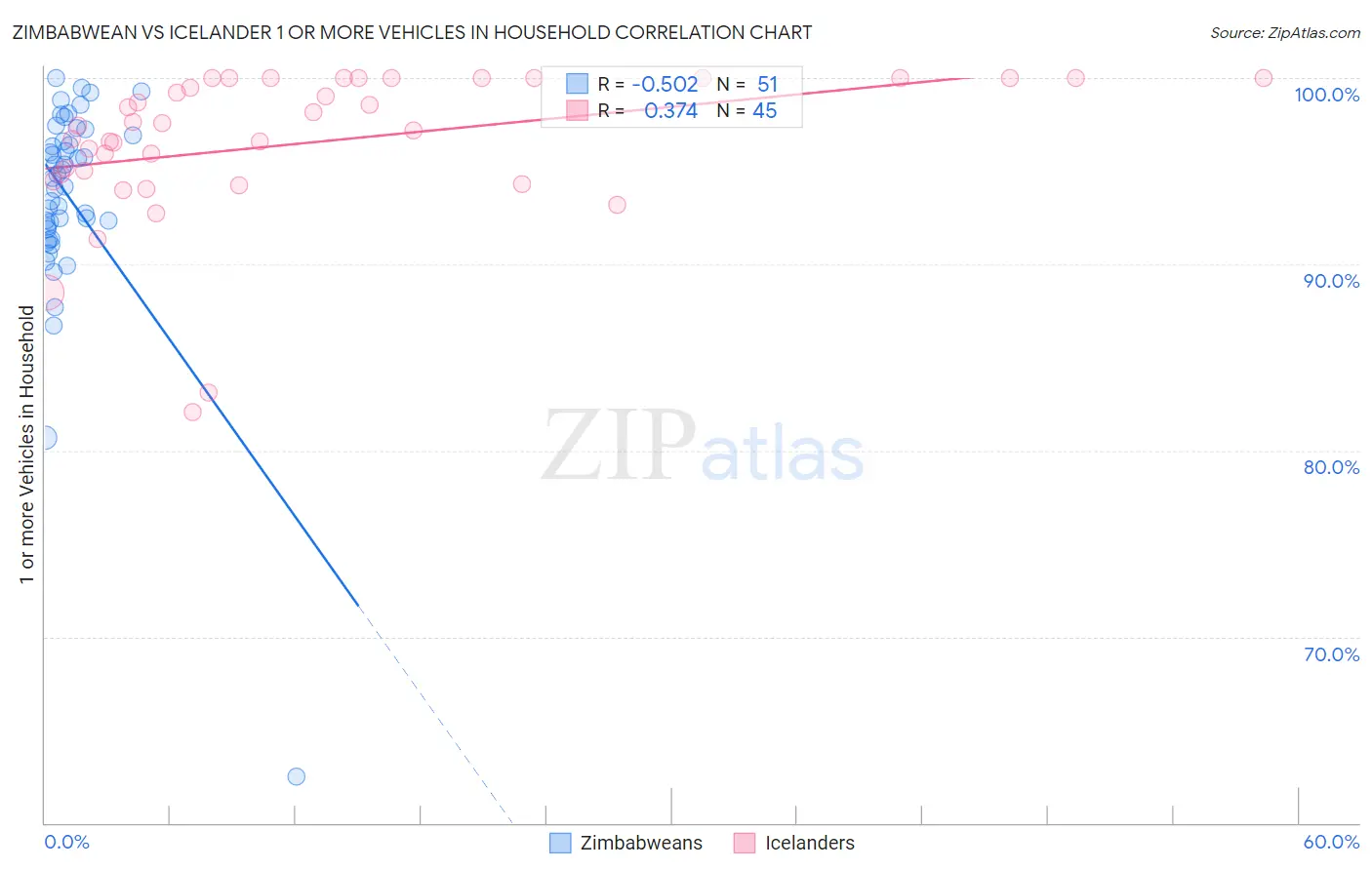Zimbabwean vs Icelander 1 or more Vehicles in Household