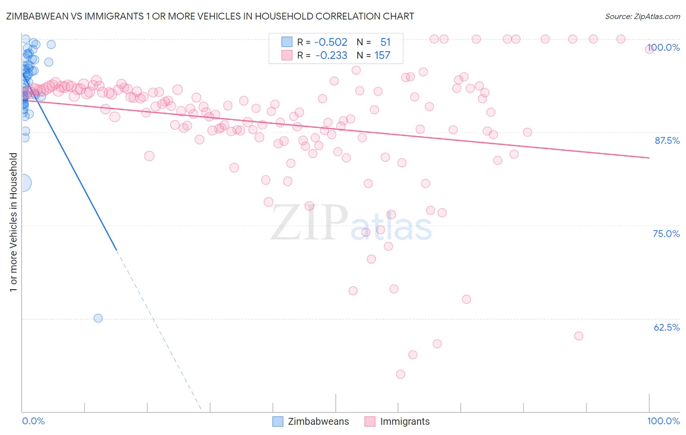 Zimbabwean vs Immigrants 1 or more Vehicles in Household