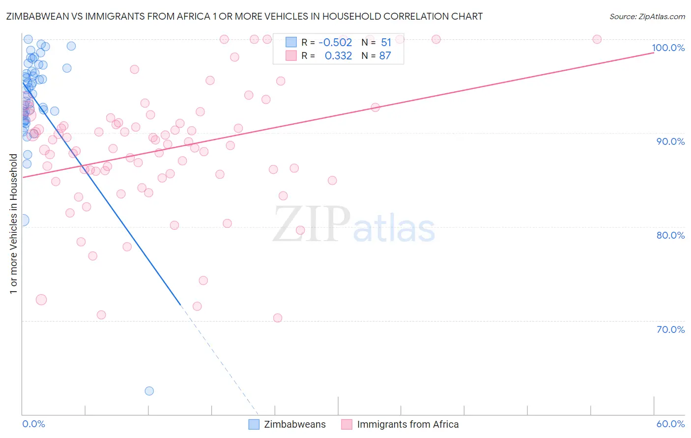 Zimbabwean vs Immigrants from Africa 1 or more Vehicles in Household